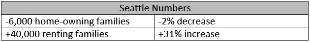 Seattle-Numbers_Blog-Renting-Families-7-19-18.jpg